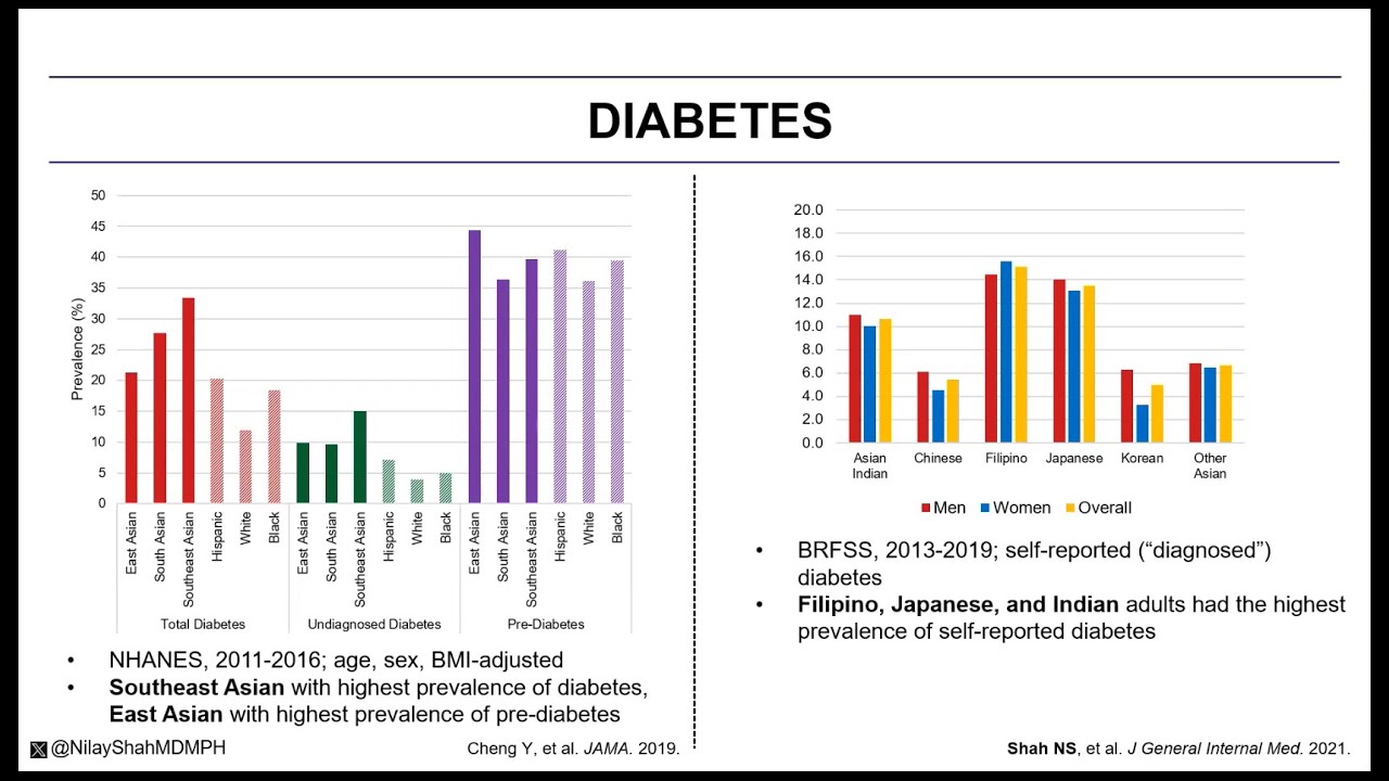 Cardiovascular Disease Prevention in Asian Americans (ESIL)