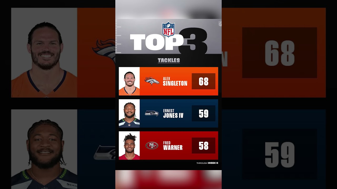 Top 3 Tackle Leaders through Week 6!