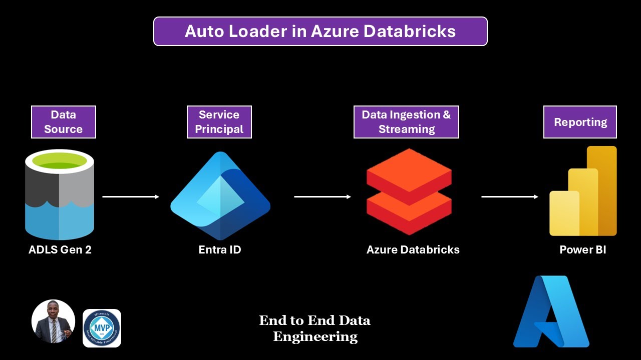 8. Implement Azure Databricks AutoLoader (Incremental Data Loading)