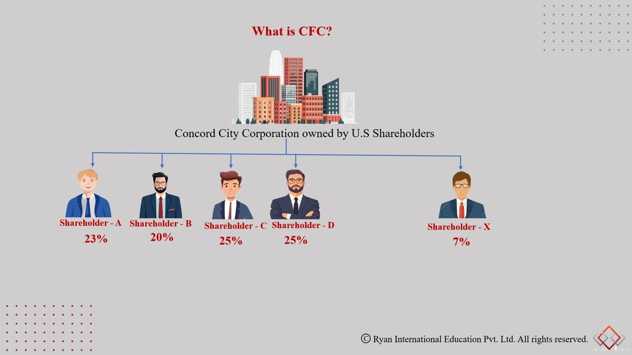 Tax Cuts and Jobs Act (TCJA) | GILTI, CFC, BEAT, FDII, Subpart F Income