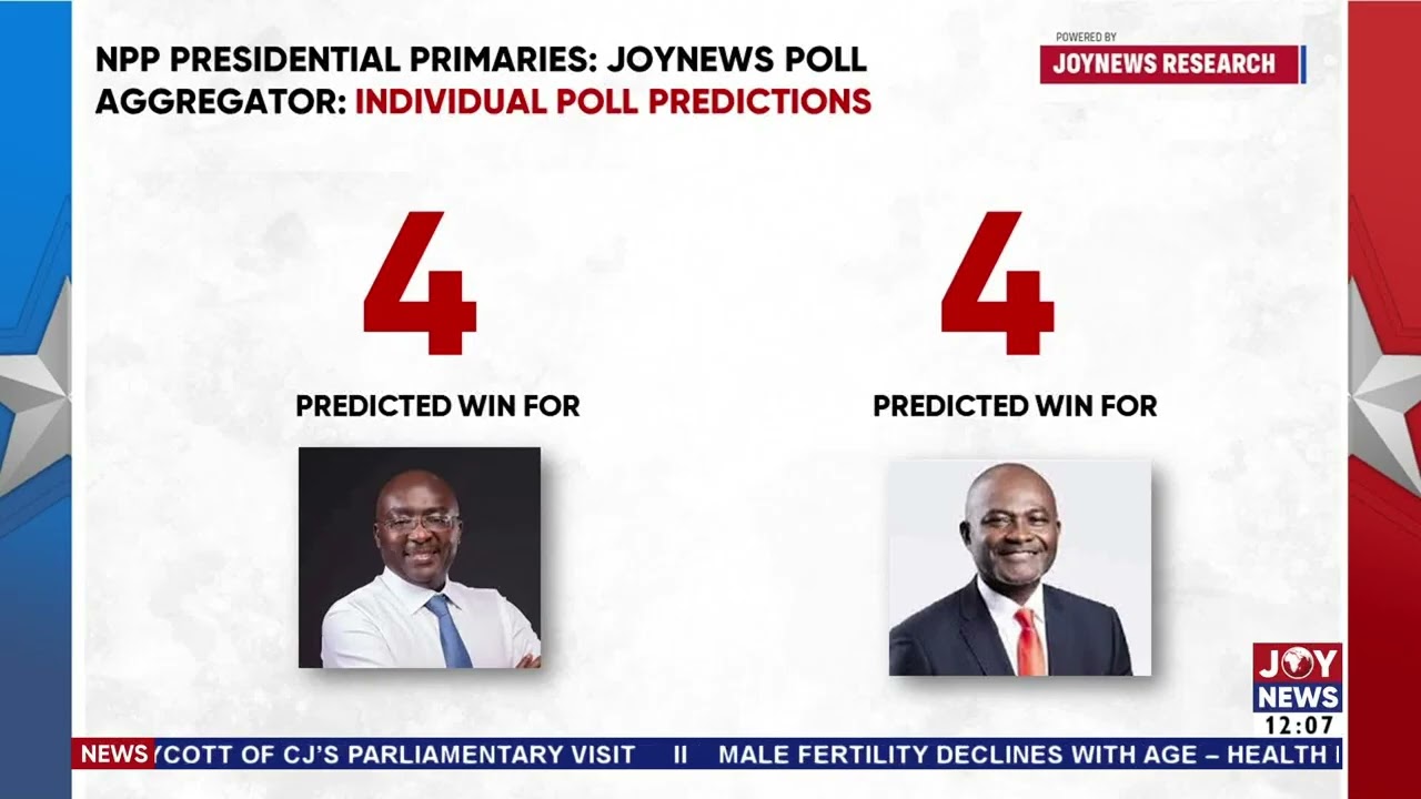 Race remains tight as Bawumia leads Kennedy Agyapong in polls | Joy News Today ( 27-1-26)
