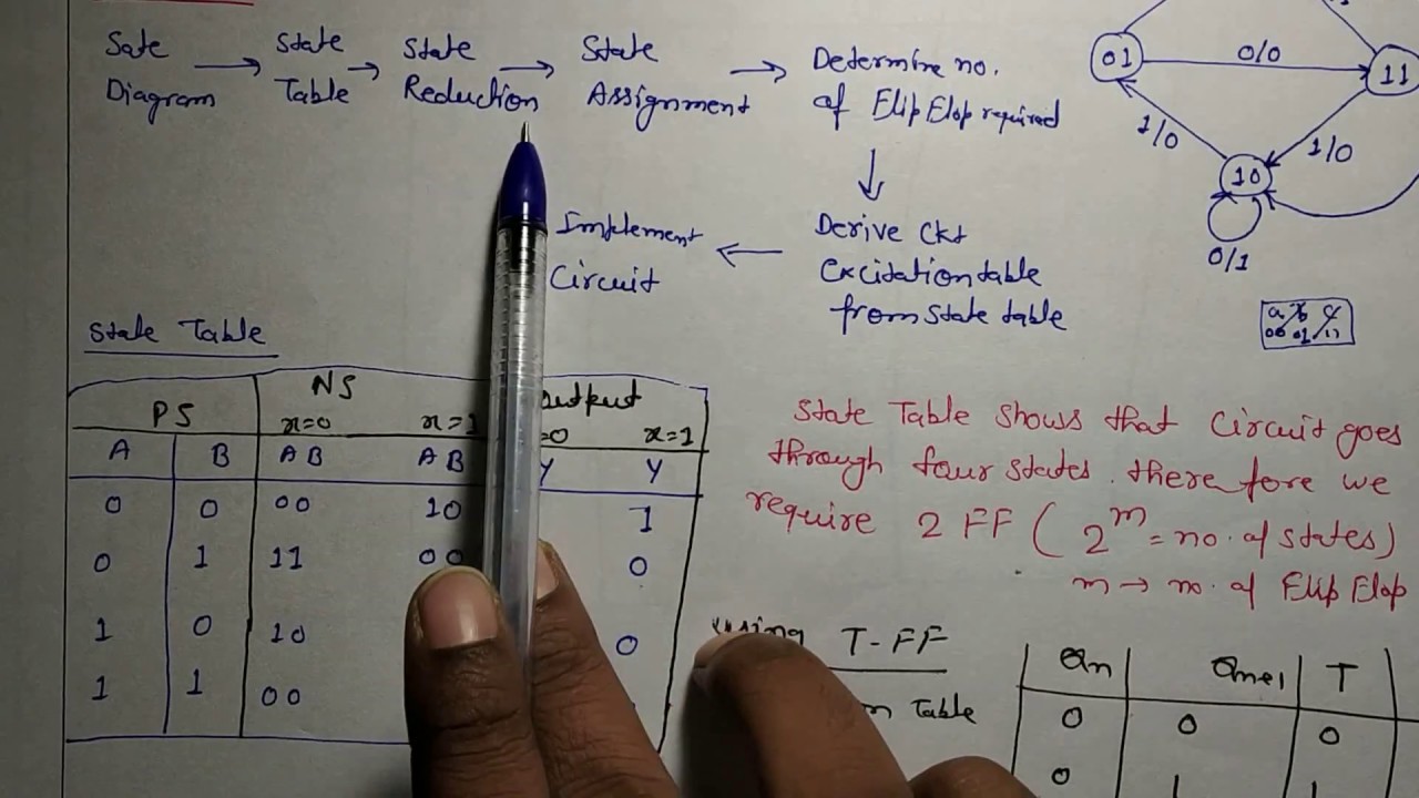 STLD: Design of Clocked Sequential Circuits using State Diagram