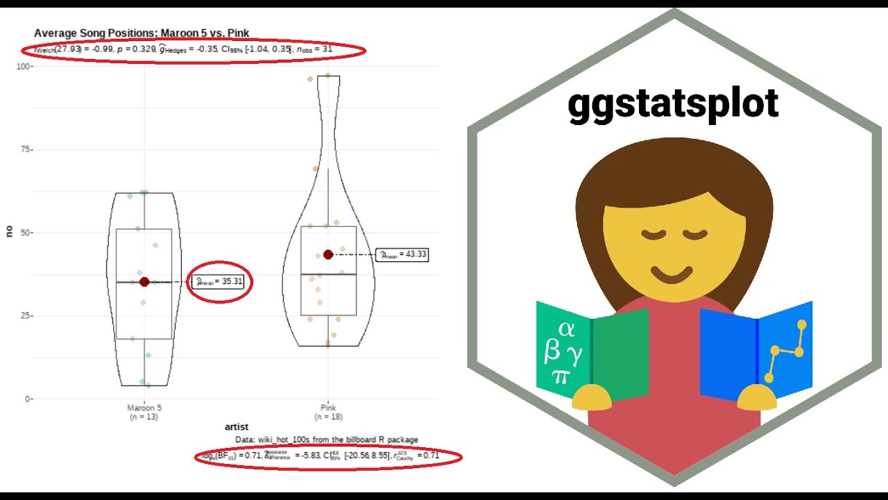 How to Plot Statistical Group Comparisons in R: ggstatsplot