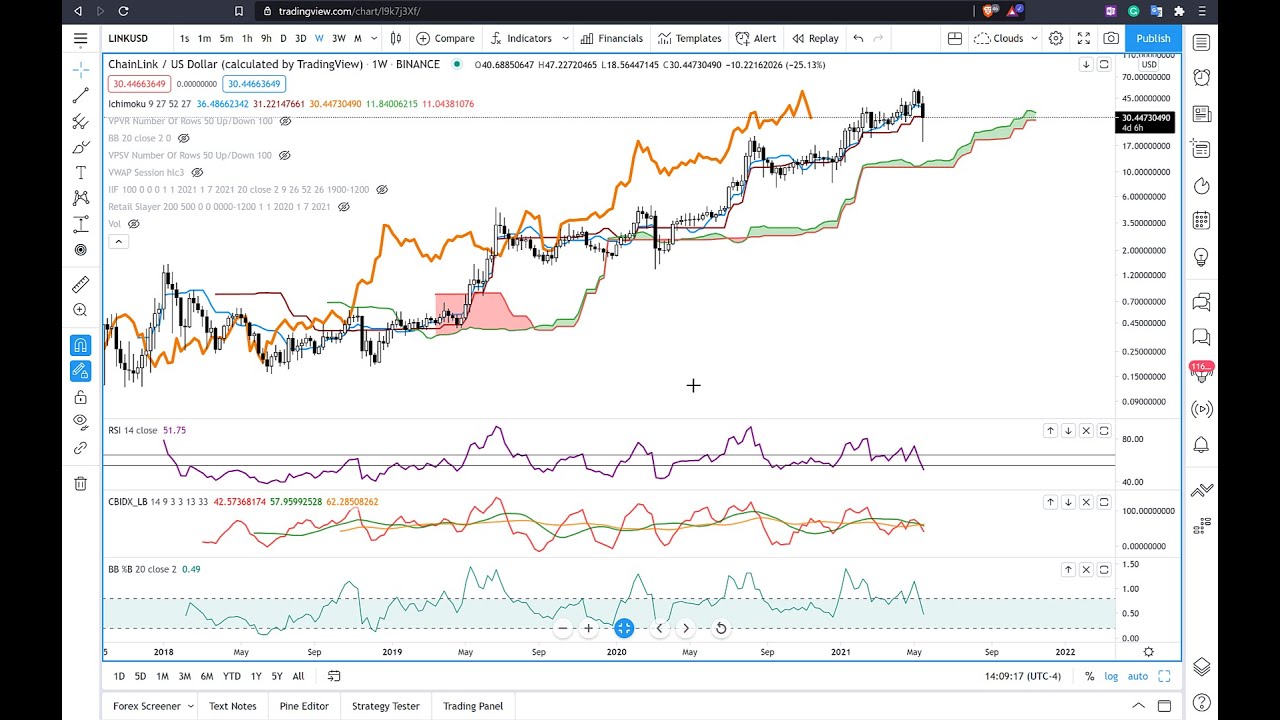 ChainLink Technical Analysis and Buy Levels
