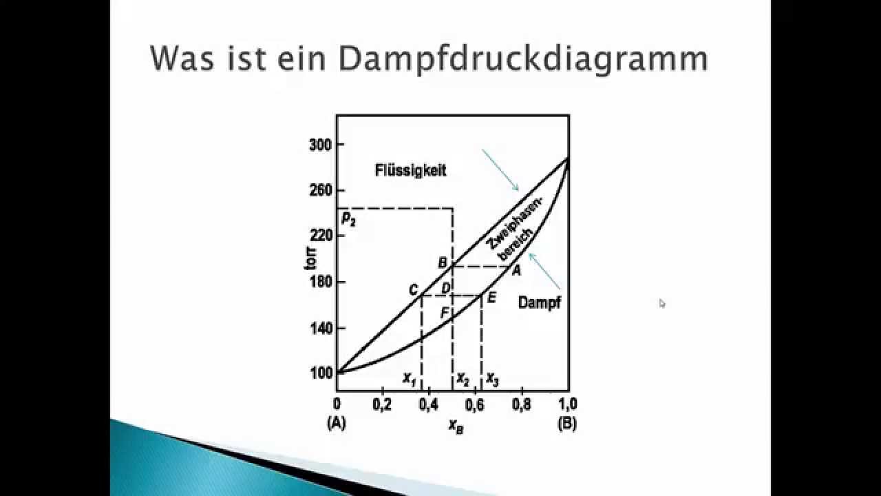 KT46 Bei einem Dampfdruckdiagramm einer idealen Mischung...