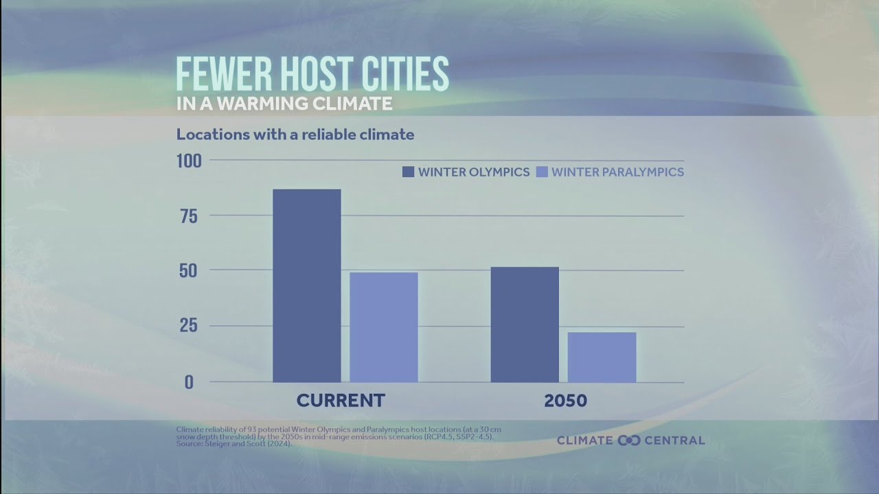 Winter Olympics makes sustainability a priority | Kristen's Classroom