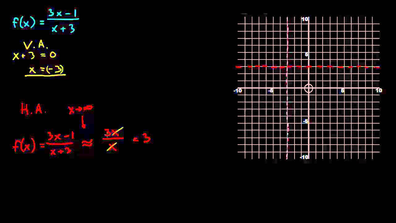 7.3 - Rasjonale funksjoner 1 - Asymptoter (R1)