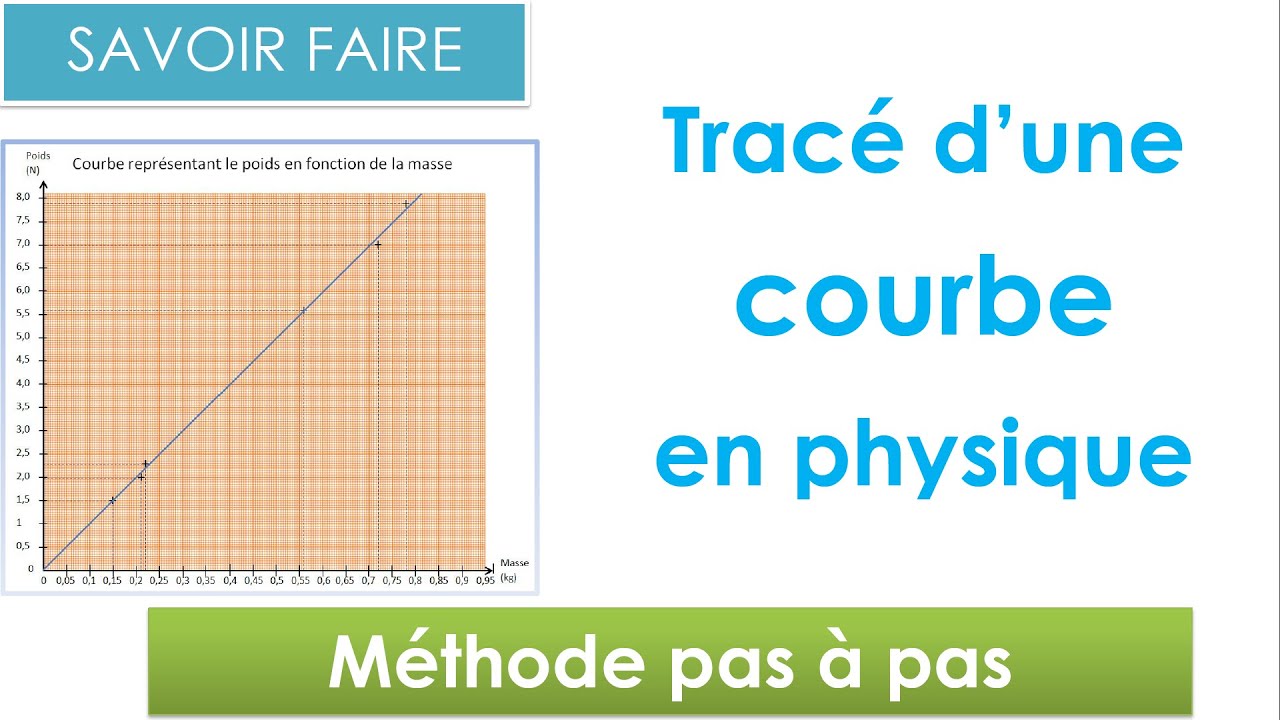 tracé d'une courbe en physique 📐 Mathématiques collège et lycée :  (niveau 5ème et plus)