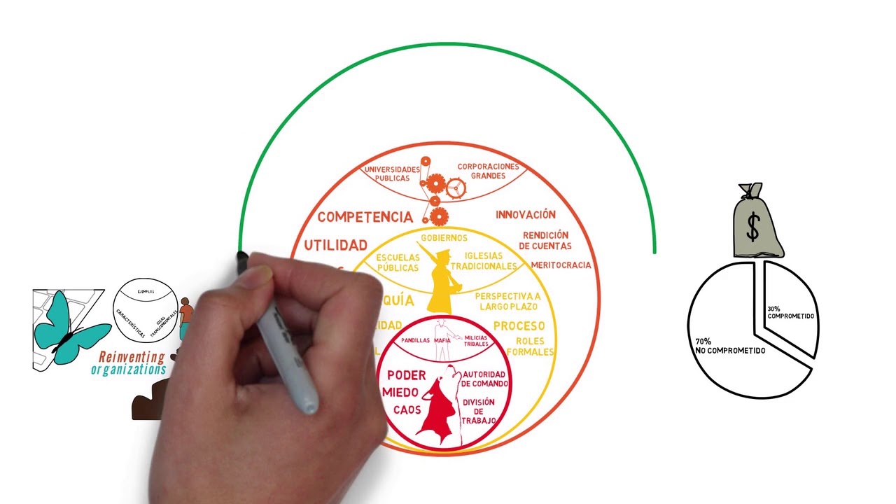 Laloux Culture Model and Agile en español
