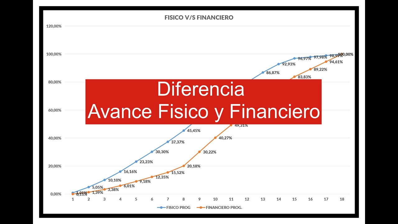 Diferencia entre Avance Físico y Financiero