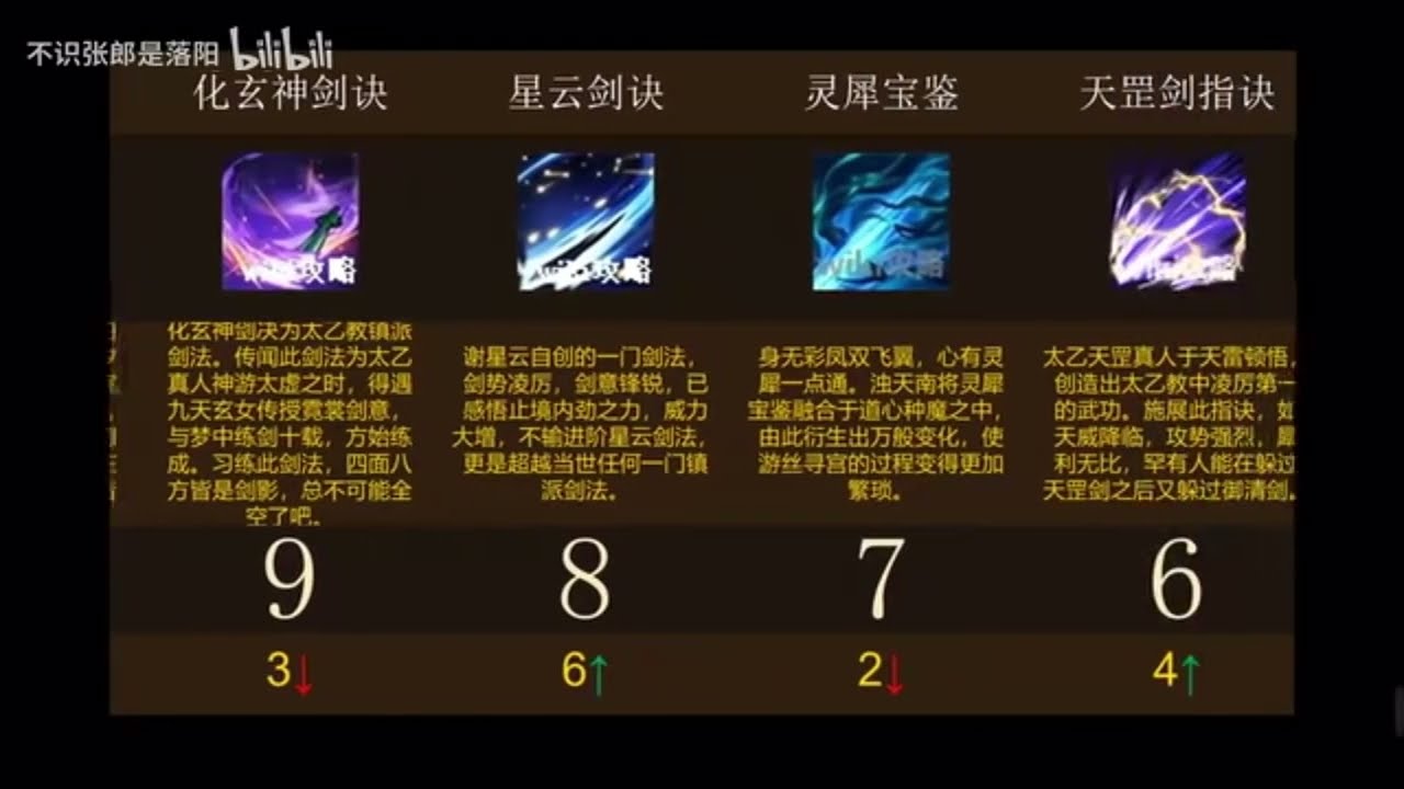 【煙雨江湖】2024年－陸服百等第二次武學更新－門派套路武道熱度排行－影片來源已標示聯結於說明下方－貓公爵