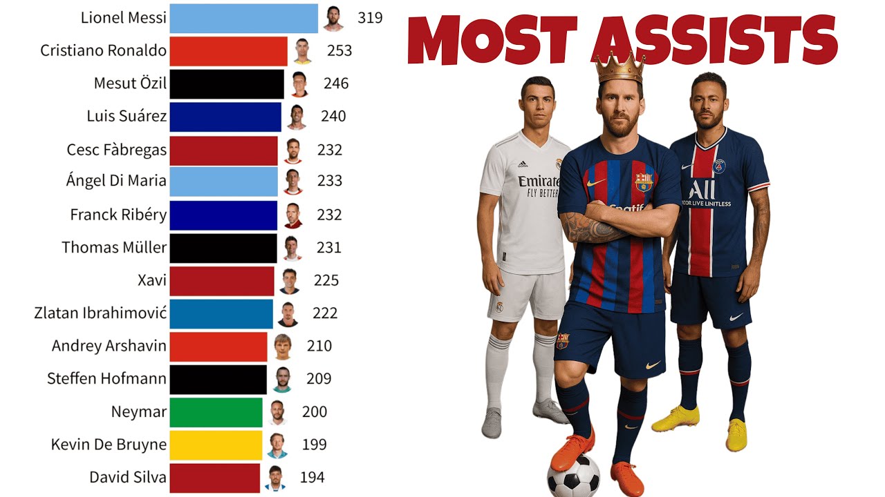 Most Assists in Football History (2000&ndash;2025) | Football Bar Chart Race