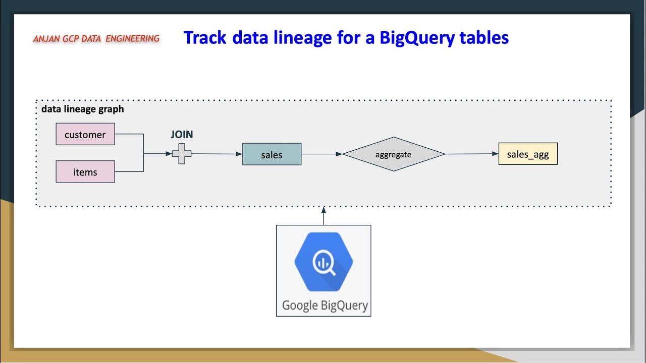 Data Lineage | Track Big Query table data Lineage