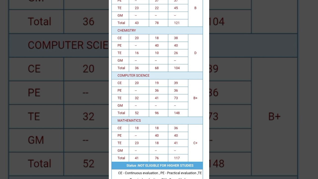 unexpected 😭 kerala board 12th class result 2025 #kerala not eligible for higher studies kerala +2 😱