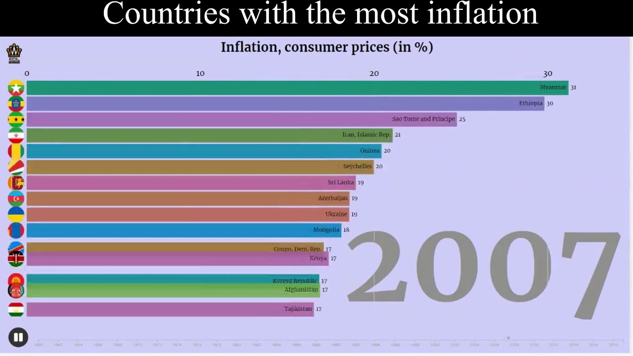 Top 10 Countries by Inflation | Top 10 Countries by Inflation Rate | Countries by Inflation Rate