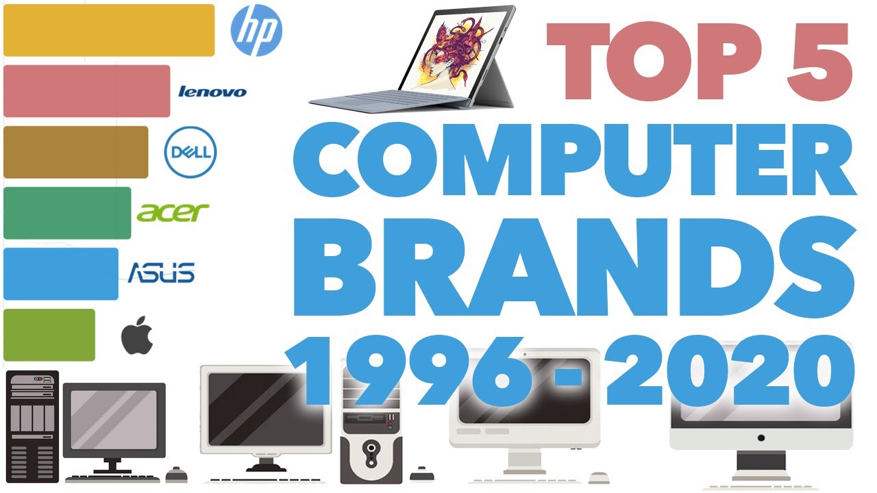 Most Popular Computer Brands 1996 - 2020 (by market share)