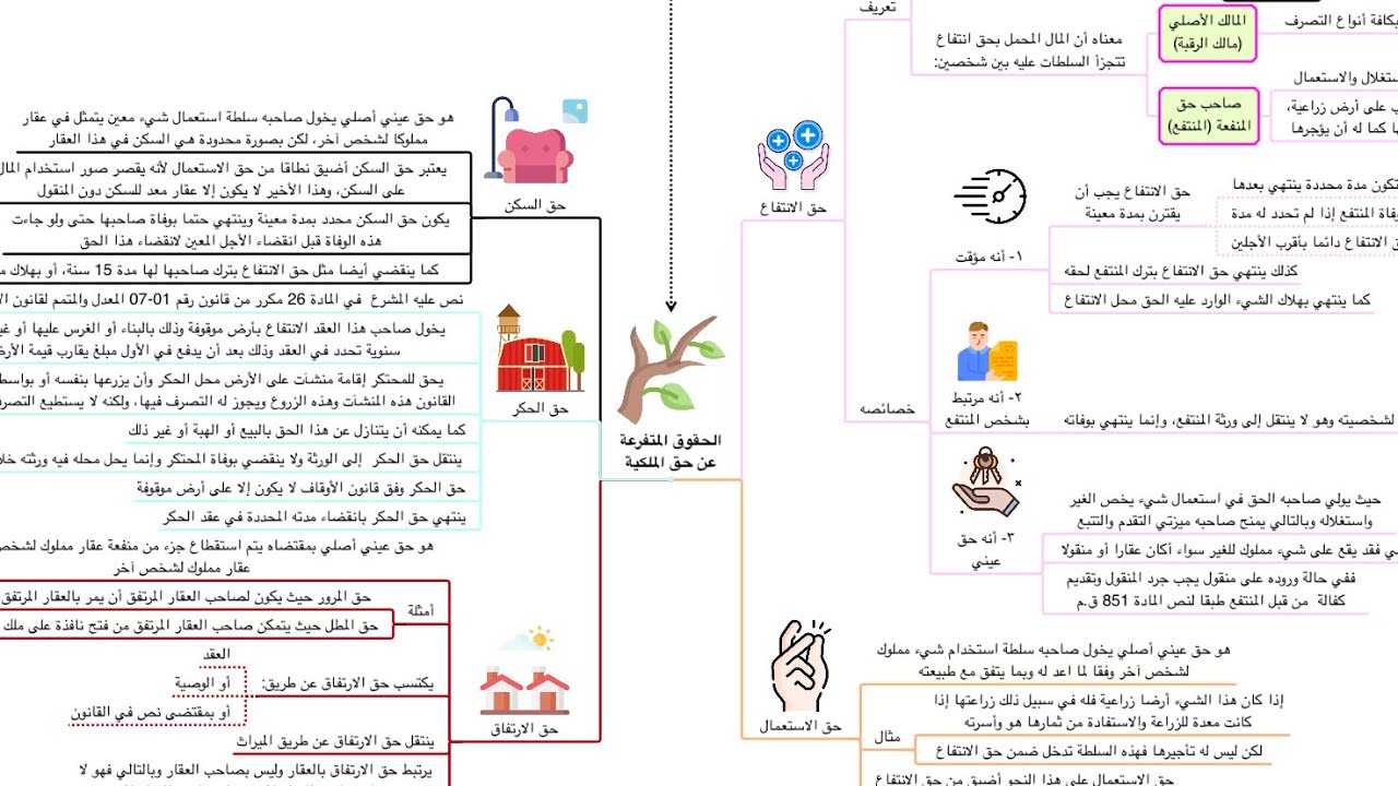 ملخص القانون المدني: الحقوق العينية الأصلية في شكل خريطة ذهنية مبسطة