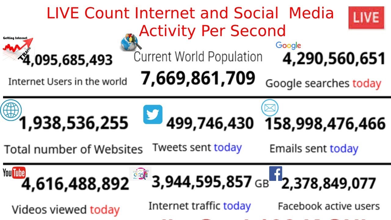 Top LIVE Count 24/7 | Reality of Internet | and Social  Media | Activity Per Second LIVE