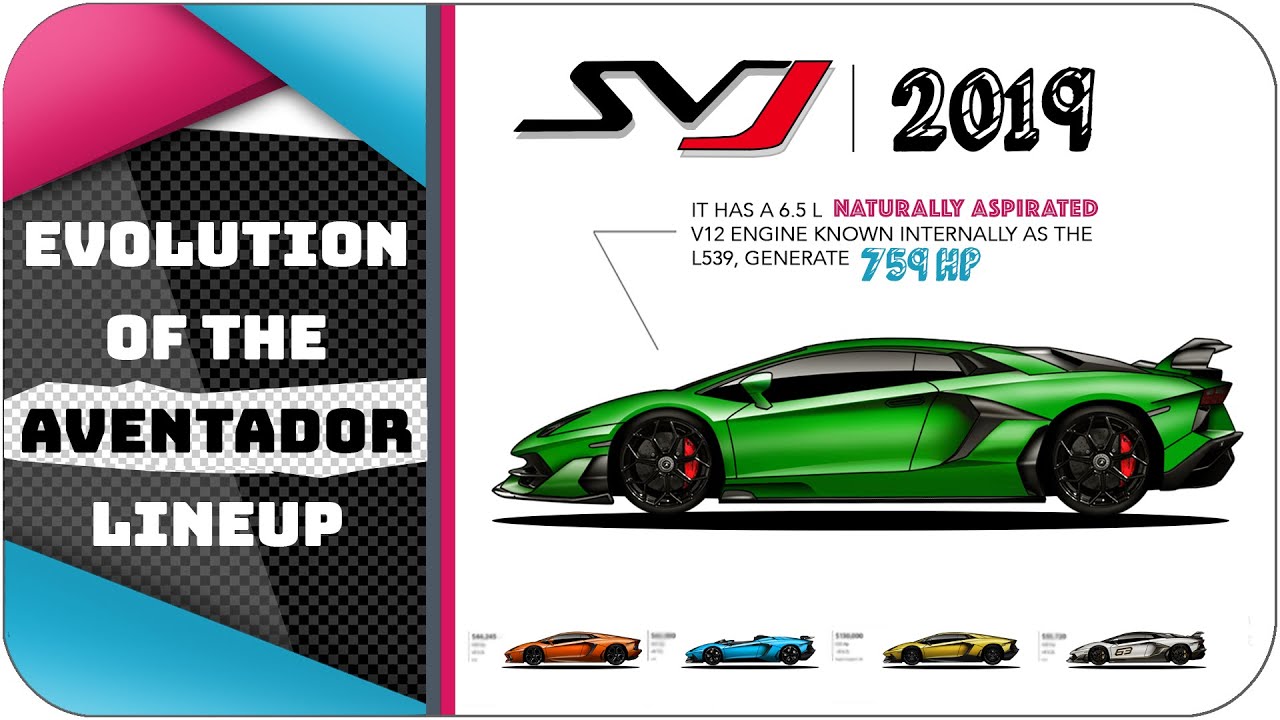 Evolution Of The Aventador Line-up