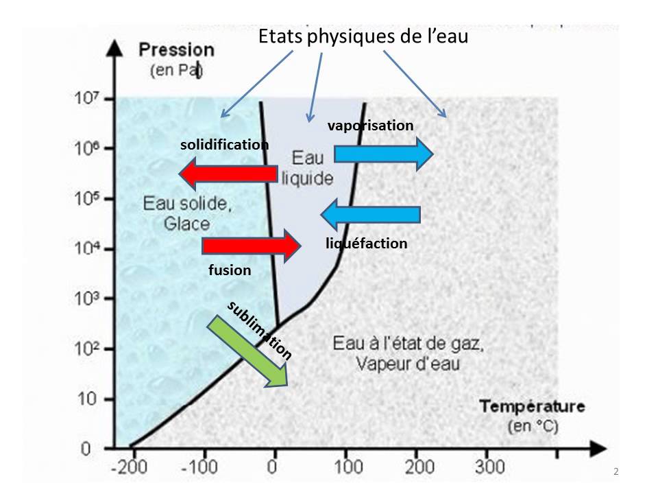 diagramme  PT Etat physique de l'eau