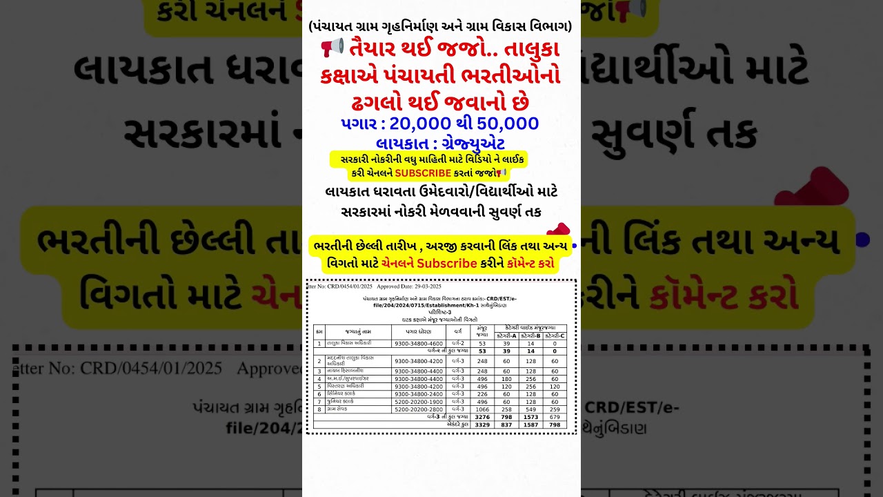 ગુજરાતમાં ભરતીઓ નો થશે વરસાદ, વધુ 3329 જગ્યાઓ મંજૂર #gsssb #clerk #talati #gramsevak #gpsc #cce