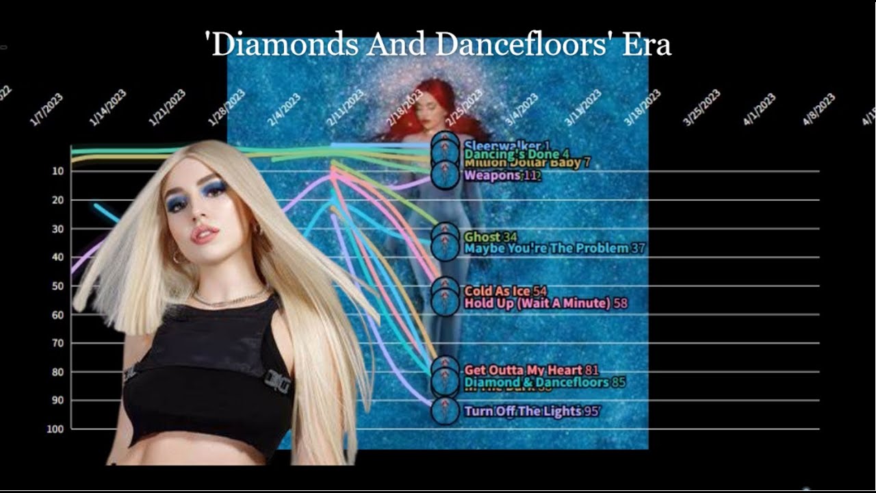 Ava Max - Fantasy Chart History