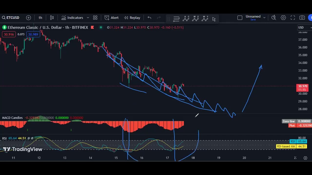 ETC - Ethereum Classic Technical Analysis for March 17 , 2024 - ETC