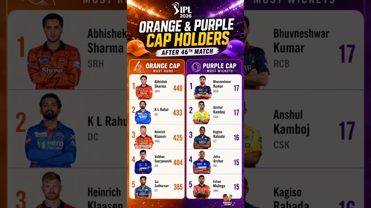 IPL 2026 Orange & Purple Cap holders list after 46th Match #ipl2026 #ipl #srh #rcb #pbks #csk #gt