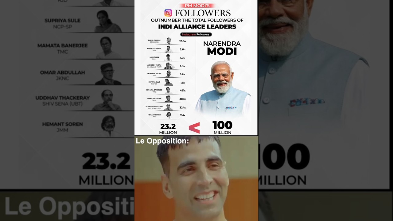 100M Strong: PM Modi&rsquo;s Global Digital Dominance | 23.2M vs 100M