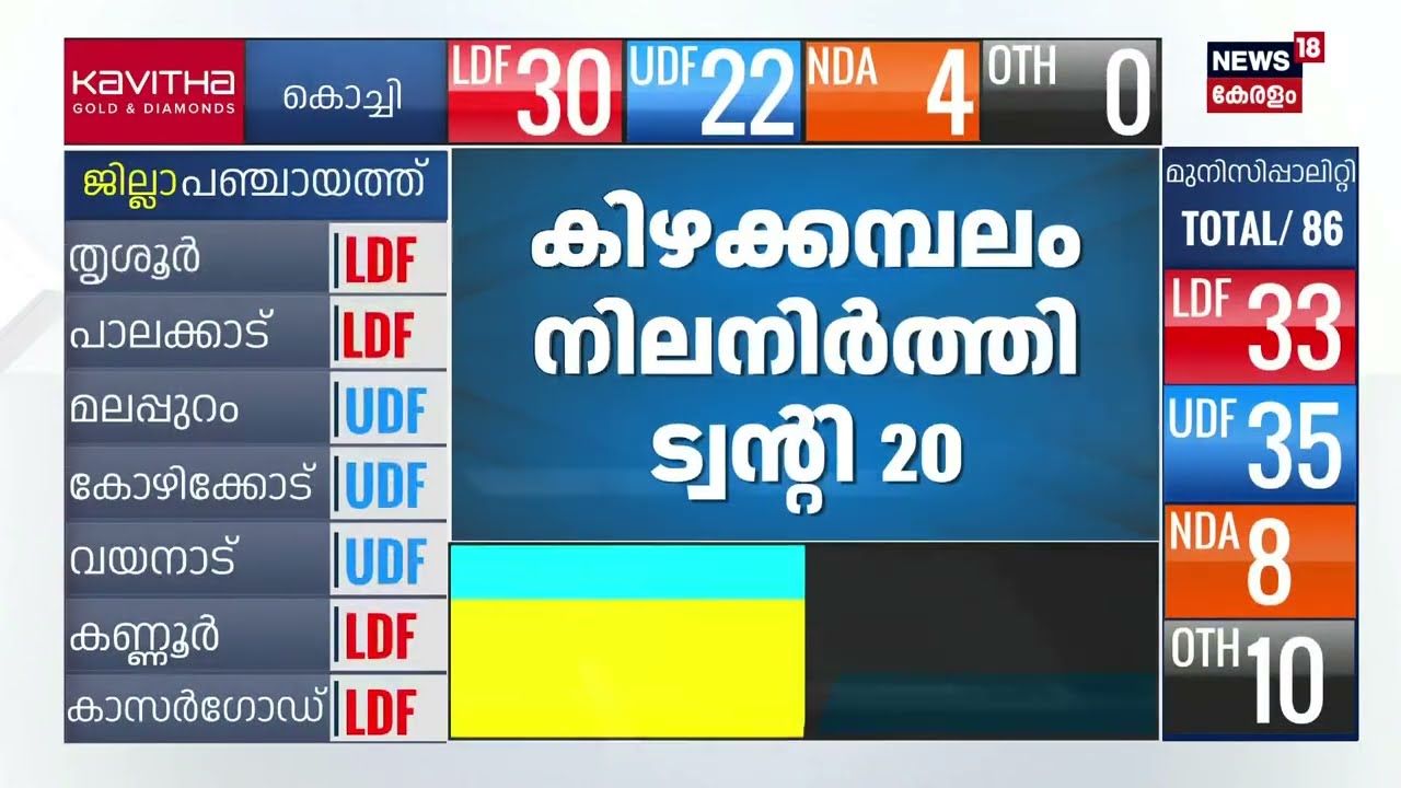കിഴക്കമ്പലം നിലനിർത്തി Twenty-20 | Kerala Local Body Election 2025 Result |  Counting Day | Election