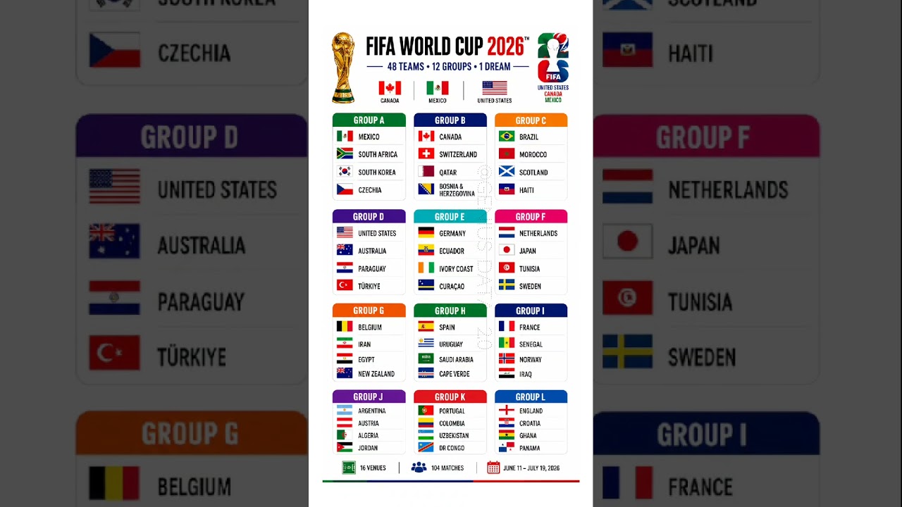 FIFA World Cup 2026 Groups Revealed | All 48 Teams #fifaworldcup2026