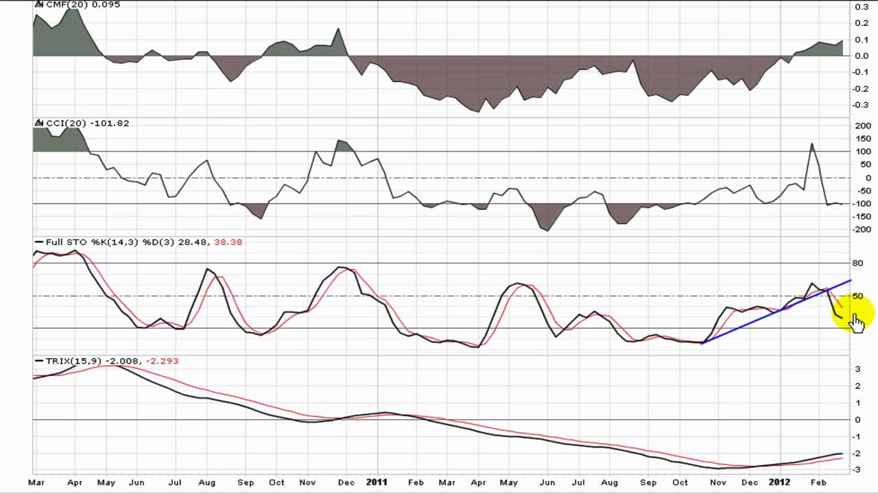 QualityStocks Video Chart LLEN 3/2/12