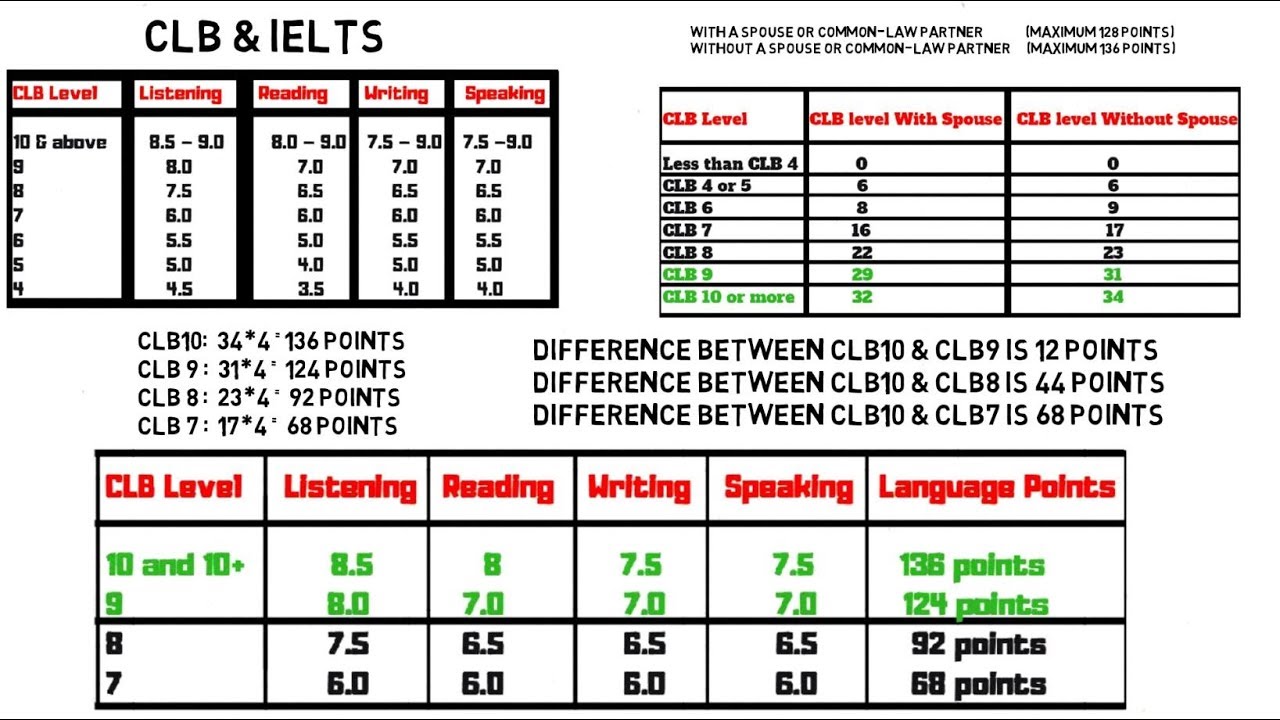 Express Entry IELTS minimum score requirements Canada 2019 | CRS Score Calculator (Canada PR #2)