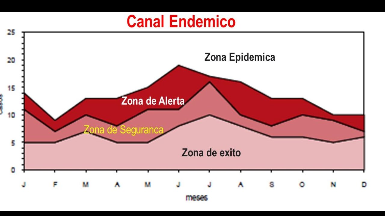 CANAL ENDÉMICO | Como Elaborar - Parte-I