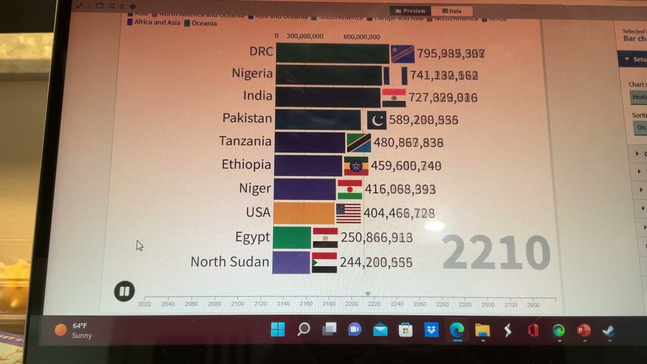 World population 2022-3000