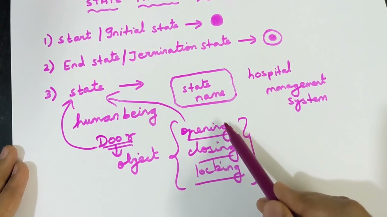 How to draw State machine diagram?