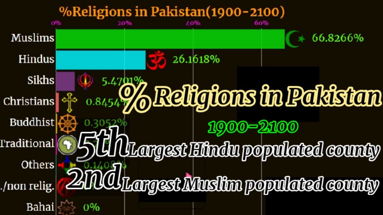 Religions in Pakistan | Pakistan religion | percentage religion | Pakistan diversity | 1900-2100