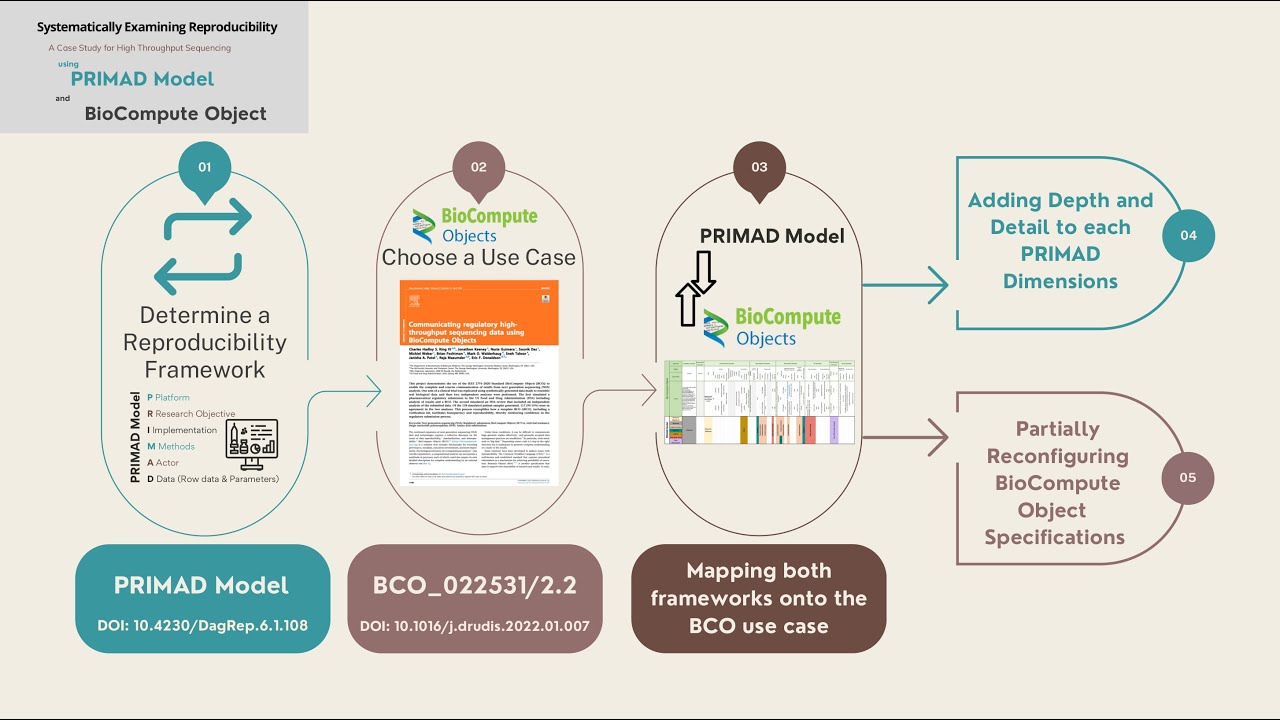 BioCompute Object, Provenance Models and FAIR Computational Workflows