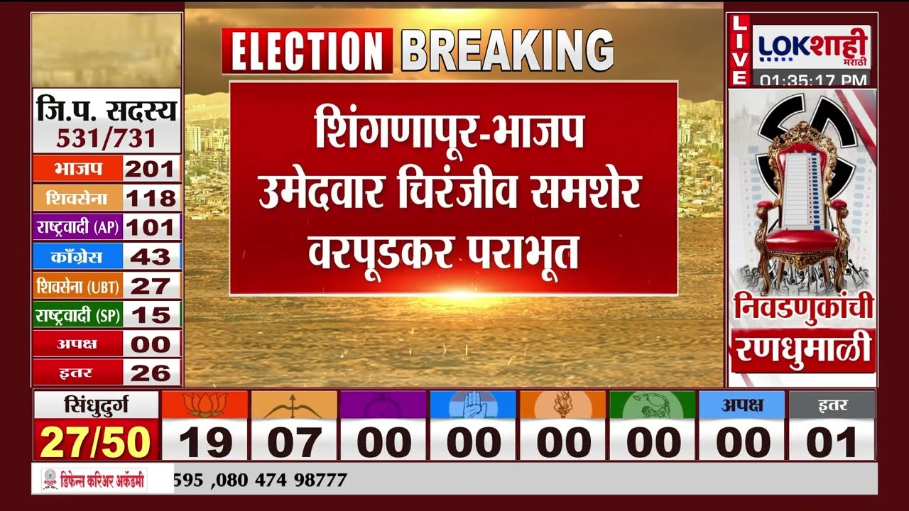 Parbhani ZP Election Result | परभणी सुरेश वरपुडकर यांच्या घरातील सर्व उमेदवार