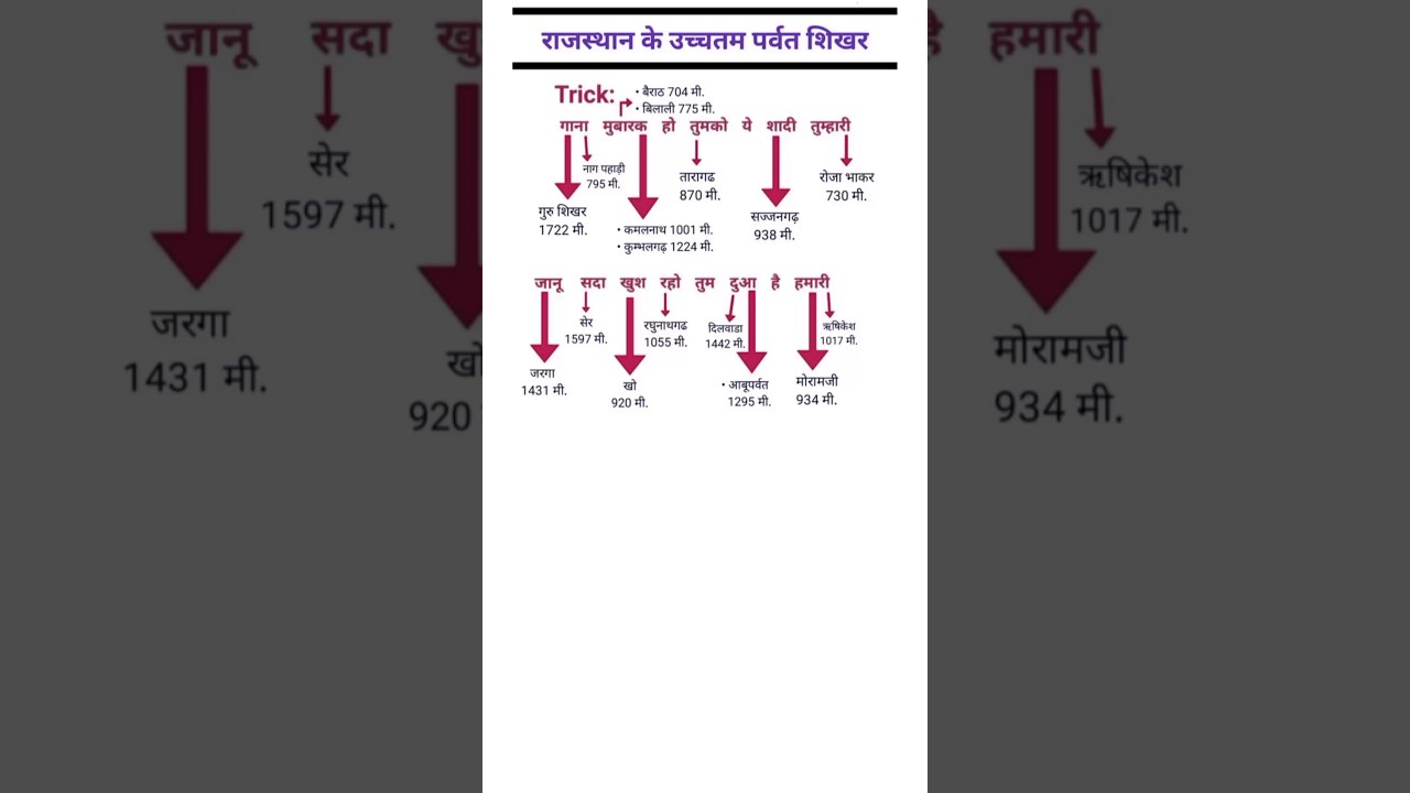 rajasthan gk tricks | ptet 2024 online classes | pashu parichar classes | #pashuparichar #ptet2024