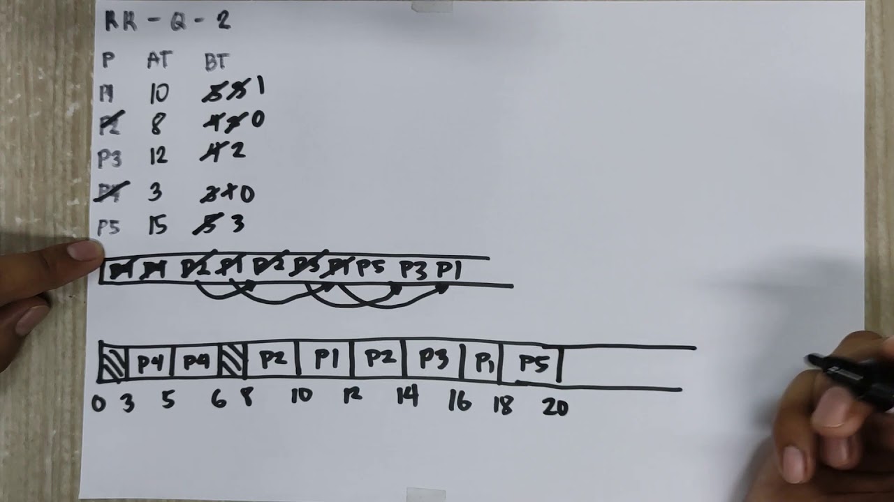 Алгоритм планирования ЦП — циклический алгоритм с временем простоя