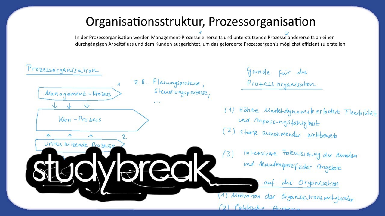 Organisationsstruktur, Prozessorganisation | Unternehmensf&uuml;hrung