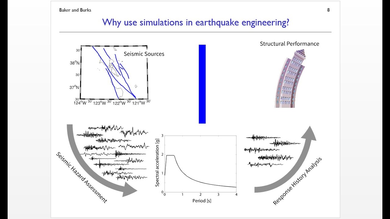 Ground motion simulation validation