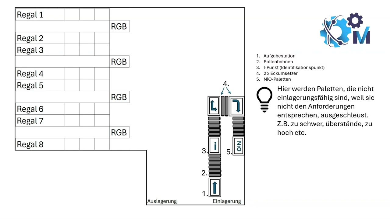 Industriemeister Logistik Sit 1 Frühjahr 22 Aufgabe 3 Prüfung - Die Meisterschmiede