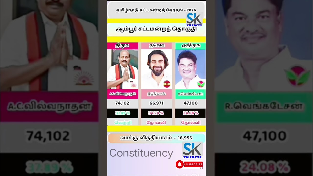 Ambur Assembly constituency information | TN | tn election results