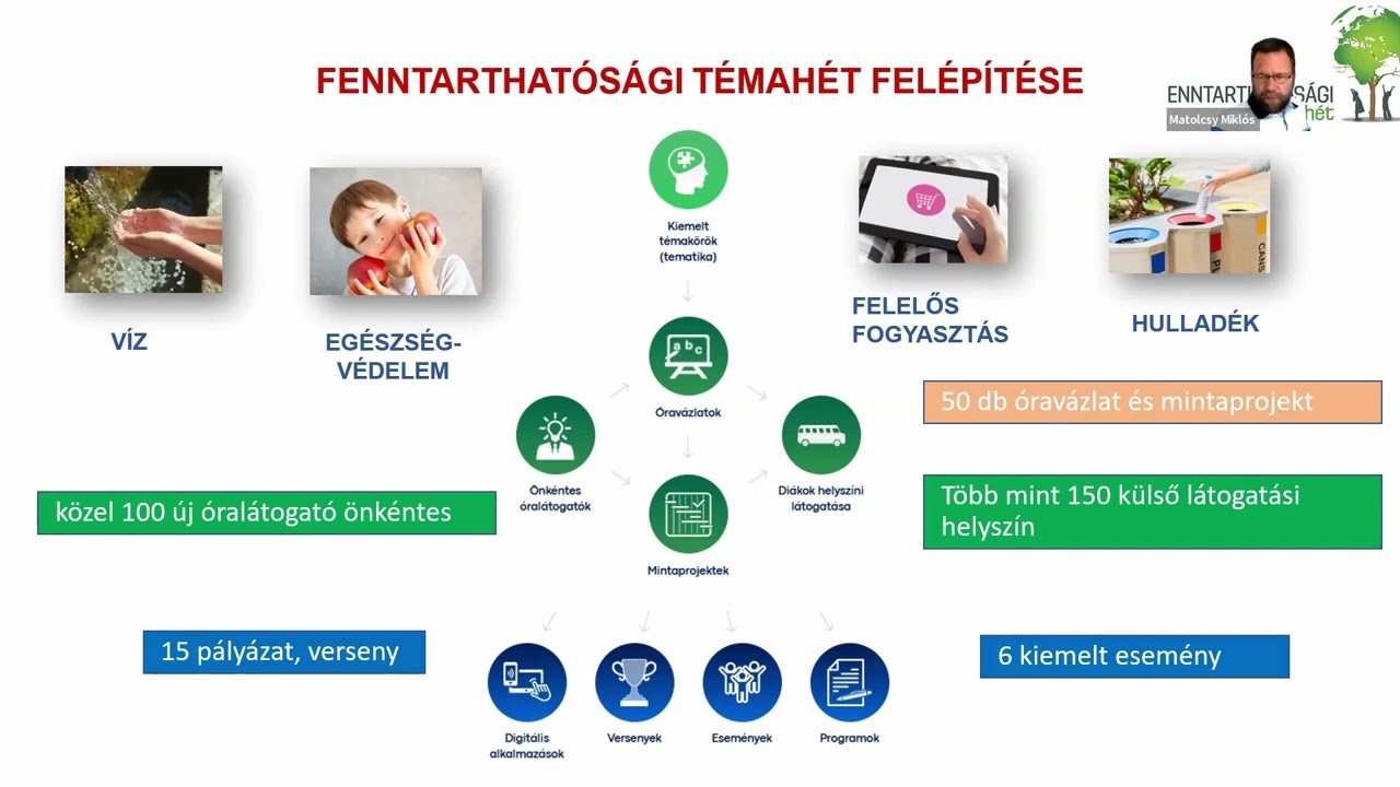 A 2022. ÉVI FENNTARTHATÓSÁGI TÉMAHÉT PARTNER SZERVEZETEINEK PROGRAMJAI
