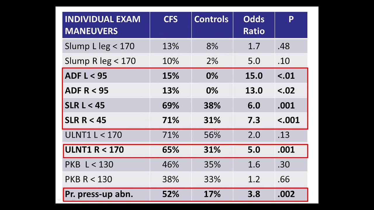 Investigator Report: Neuromuscular Strain in ME/CFS