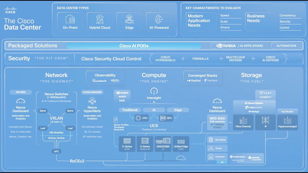Архитектура центра обработки данных Cisco за 10 минут [2025]