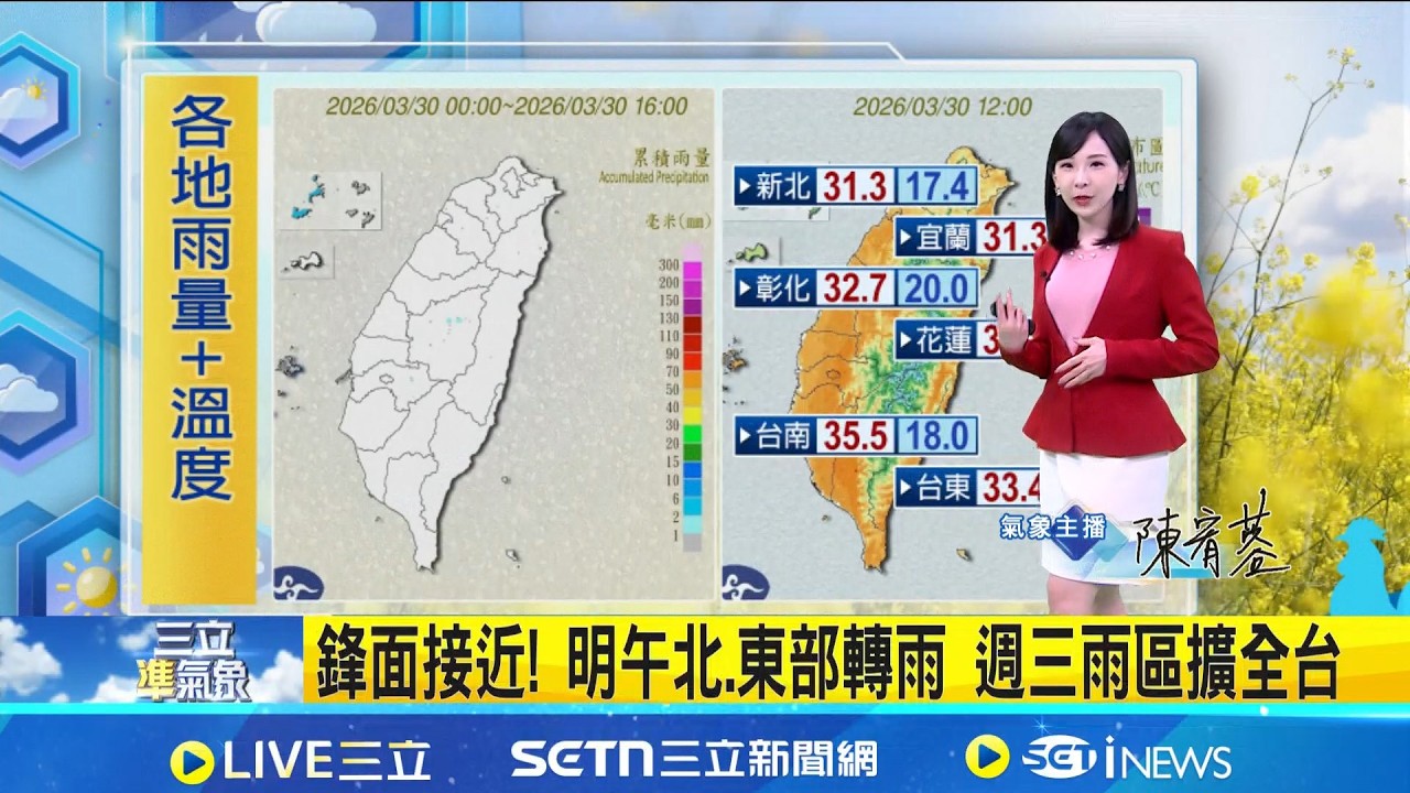 鋒面接近! 明午北.東部轉雨 週三雨區擴全台 明白天仍熱! 北台高溫逼30度 中南部上看35度｜氣象主播 陳宥蓉｜三立準氣象20260330｜三立新聞台