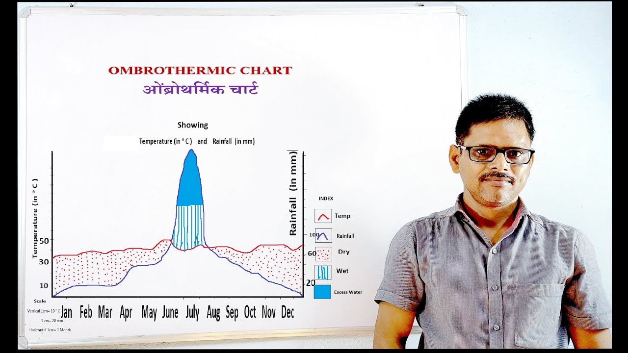 OMBROTHERMIC CHART(ओंब्रोथर्मिक चार्ट) |GEOGRAPHY CLASSES | By P. Prakash